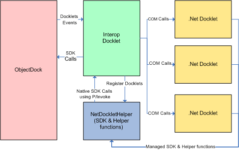 .Net Docklet SDK Inner Workings